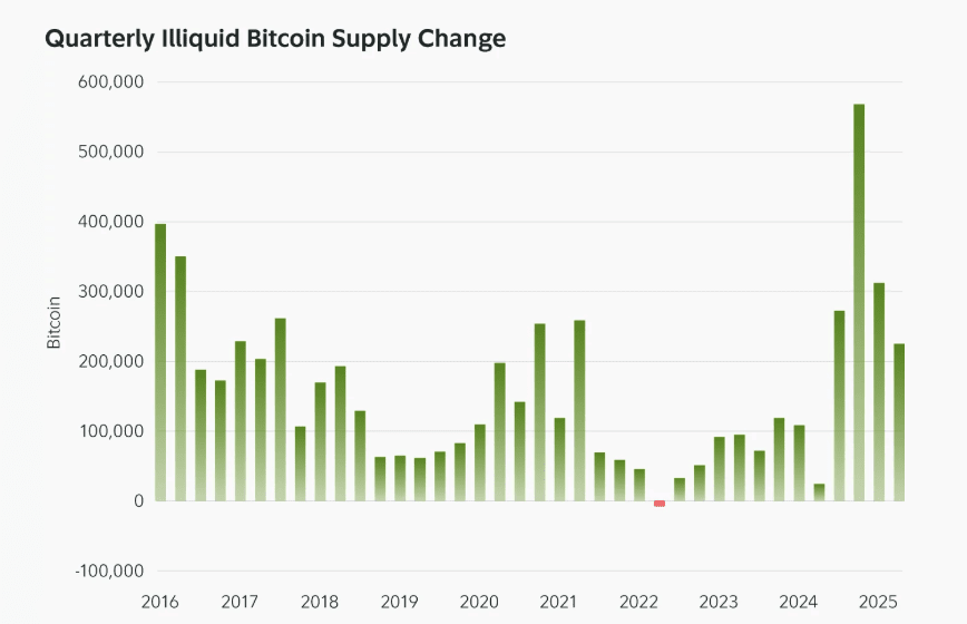 Изменения в объёмах неликвидных биткоинов с 2016 по 2025 год. Источник: Fidelity Digital Assets  